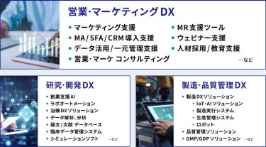 営業・マーケティング DX ／研究・開発 DX ／製造・品質管理 DX
