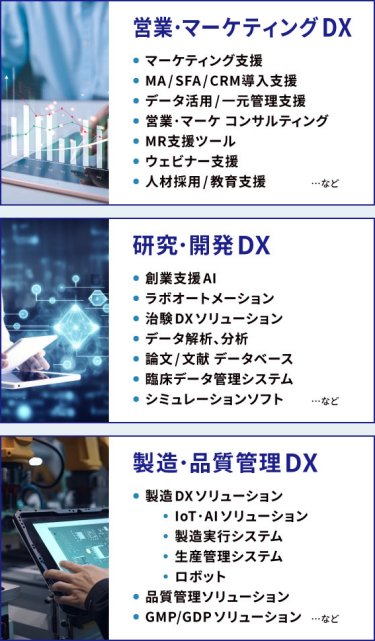 営業・マーケティング DX ／研究・開発 DX ／製造・品質管理 DX