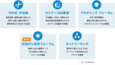 ・900社が出展 ・セミナー280講演 ・アカデミックフォーラム ・先端がん研究ワールド ・ネットワーキング